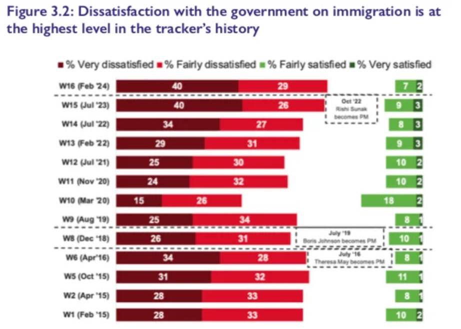Graph showing very high levels of dissatisfaction with the government on immigration since 2015